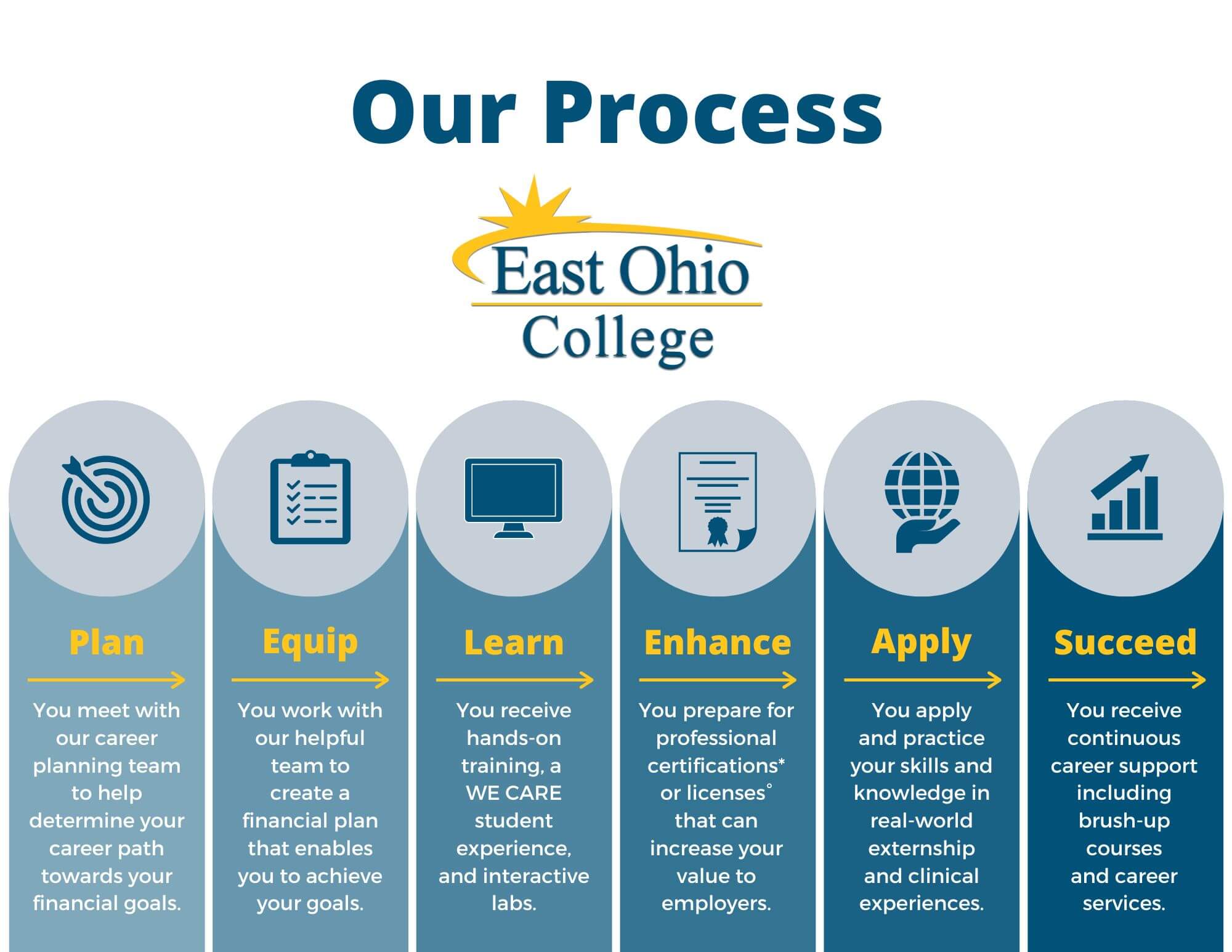 East Ohio Process