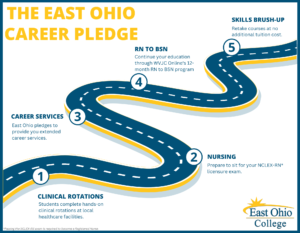 The EOC Career Pledge 